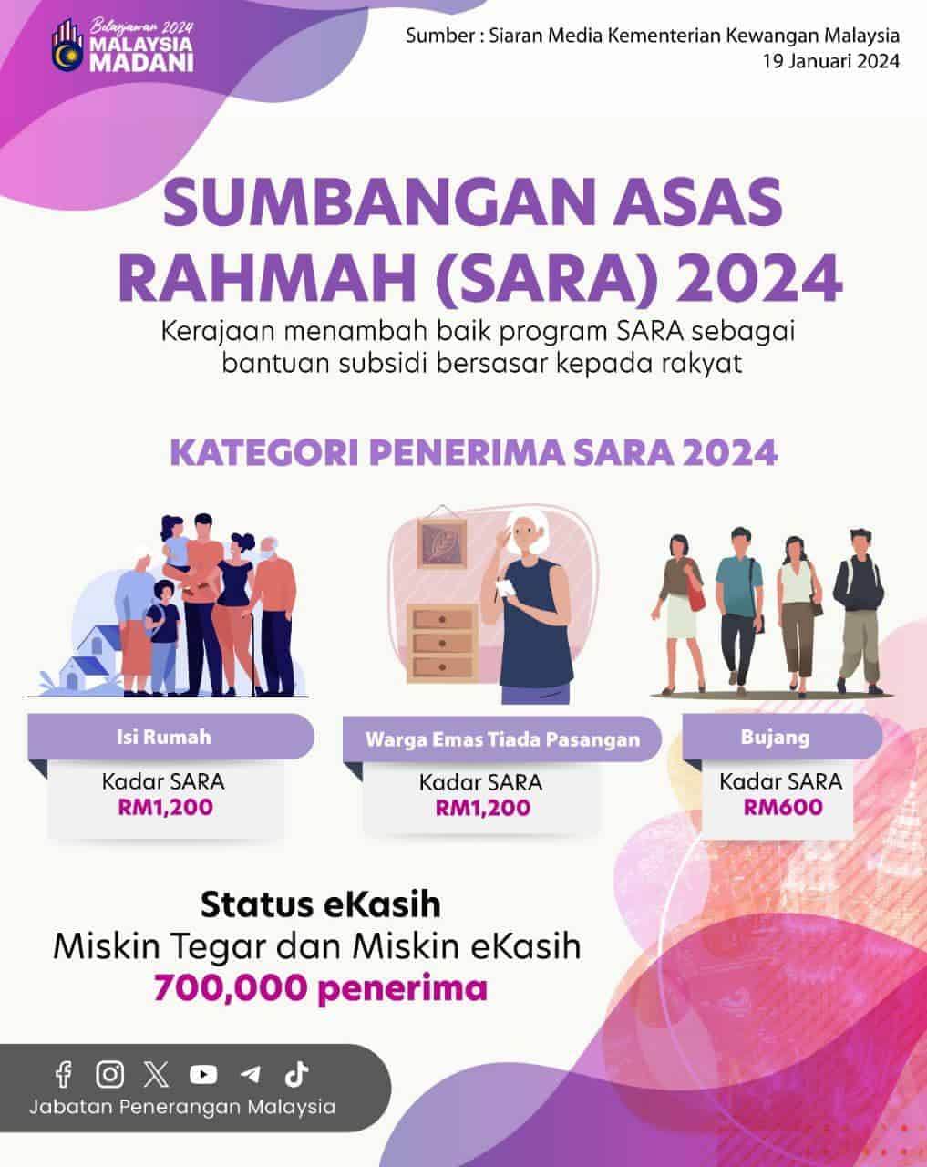 Jumlah Bantuan SARA